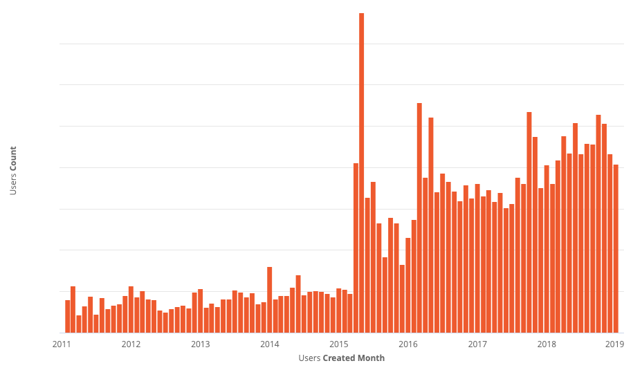 User growth by month