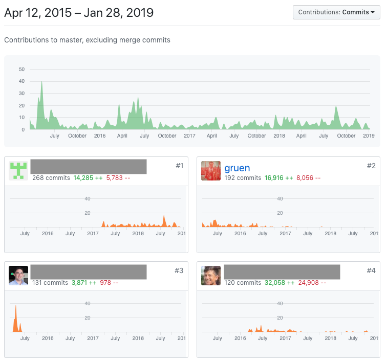 Code commits by me and others