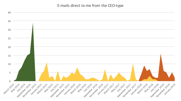 Count of e-mails direct to me from the CEO Type