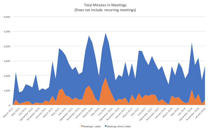 Total Minutes in Meetings per Month